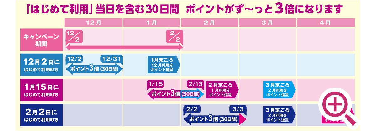 「はじめて利用」当日を含む30日間 ポイントがず〜っと3倍になります