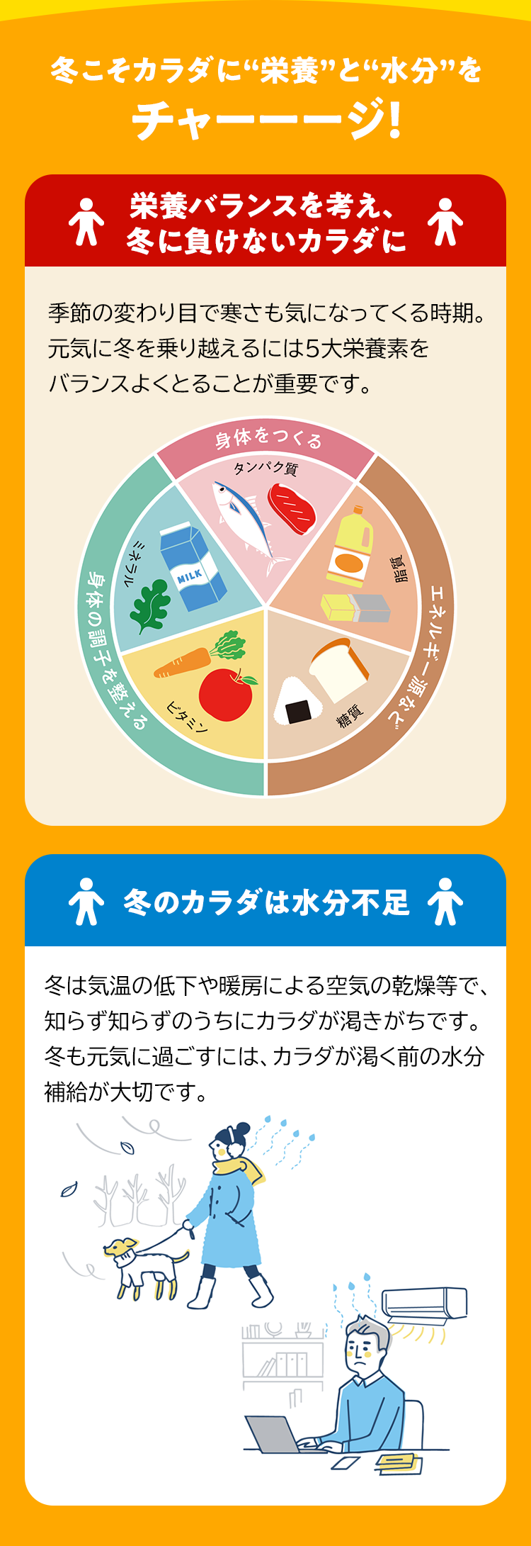 冬こそカラダに“栄養”と“水分”をチャーーージ！ 栄養バランスを考え、冬に負けないカラダに 季節の変わり目で寒さも気になってくる時期。元気に冬を乗り越えるには５大栄養素をバランスよくとることが重要です。 冬のカラダは水分不足 冬は気温の低下や暖房による空気の乾燥等で、知らず知らずのうちにカラダが渇きがちです。