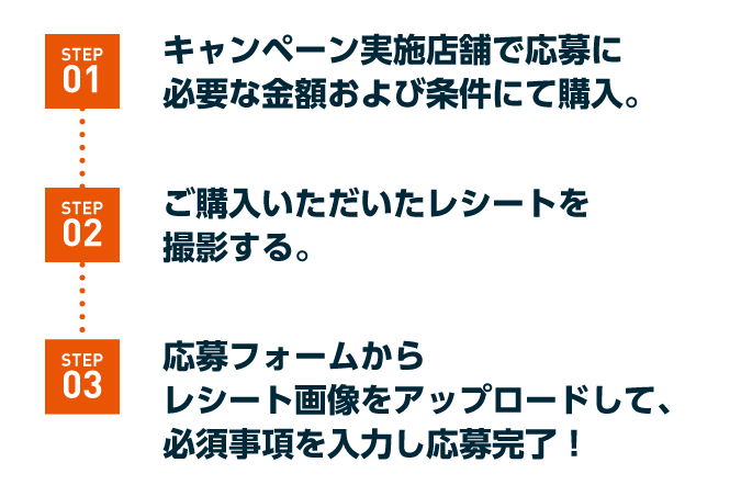 STEP01.キャンペーン実施店舗で応募に必要な金額および条件にて購入。 STEP02.ご購入いただいたレシートを撮影する。 STEP03.応募フォームからレシート画像をアップロードして、必須事項を入力し応募完了!