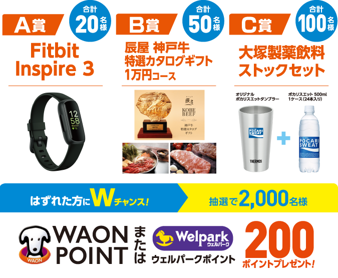 A賞 Fitbit Inspire 3 合計20名様、B賞 辰屋神戸牛特選カタログギフト1万円コース 合計50名様、C賞 大塚製薬飲料ストックセット オリジナルポカリスエットタンブラー+ポカリスエット500ml 1ケース(24本入り)合計100名様、はずれた方にWチャンス!抽選で2,000名様 WAONPOINTまたはウェルポイント200ポイントプレゼント!