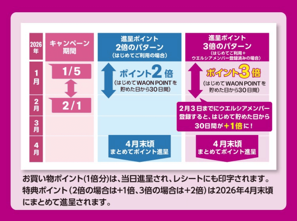 お買い物ポイント(1倍分)は、当日進呈され、レシートにも印字されます。特典ポイント(2倍の場合は+1倍、3倍の場合は+2倍)は2026年4月末頃にまとめて進呈されます。